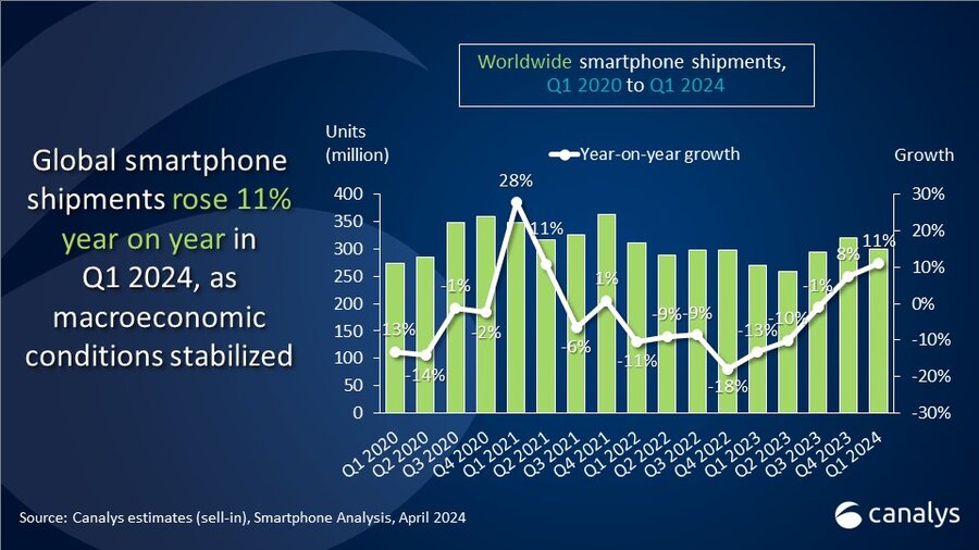 Pasar smartphone 2024 secara global mengalami peningkatan sebesar 11% lebih baik dari tahun sebelumnya.