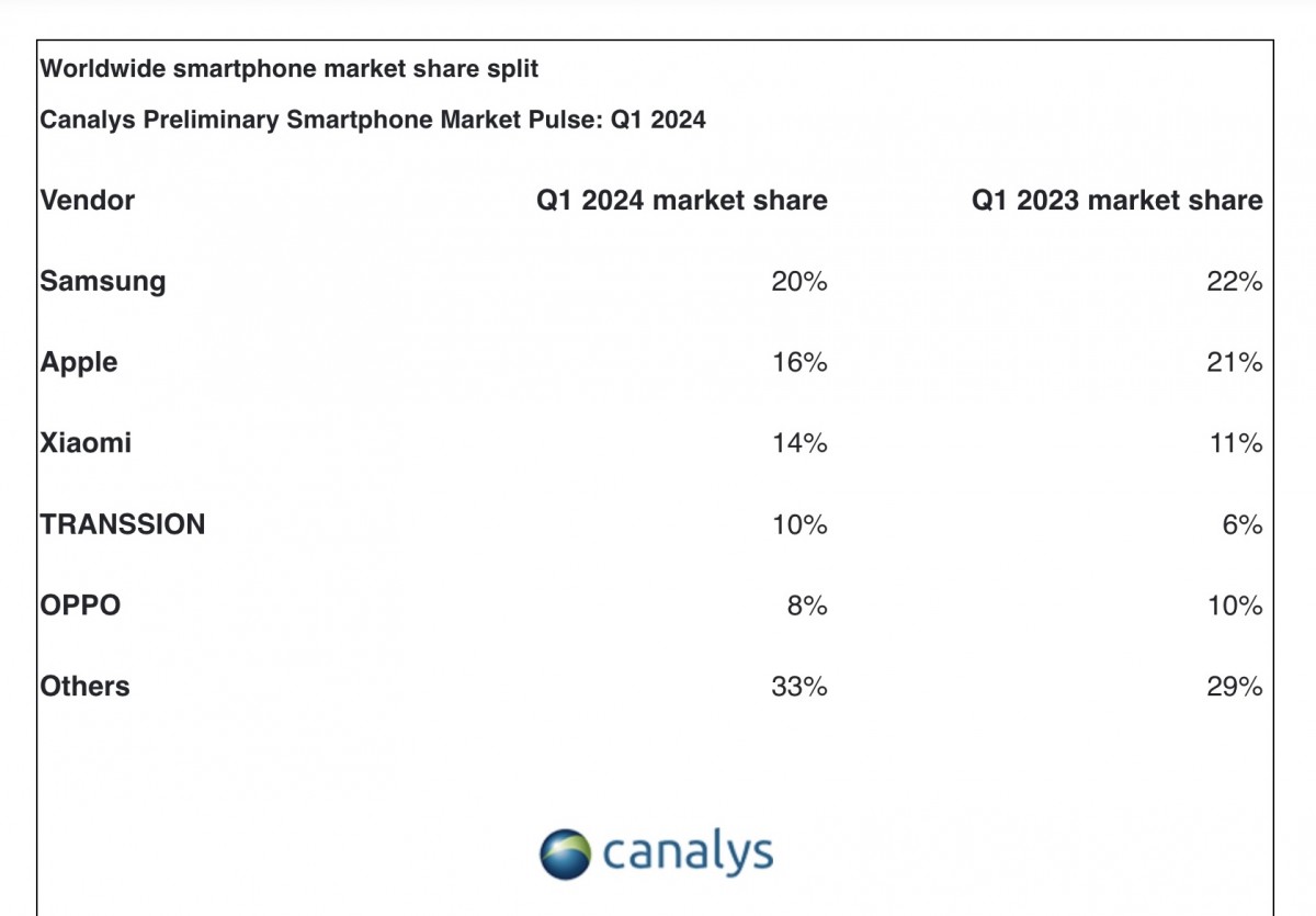 Samsung menduduki posisi teratas, disusul oleh Apple di posisi ke-2 dan Xiaomi di posisi ke-3. Transsion Group kini berada di posisi ke-4 dengan market share 10%.
