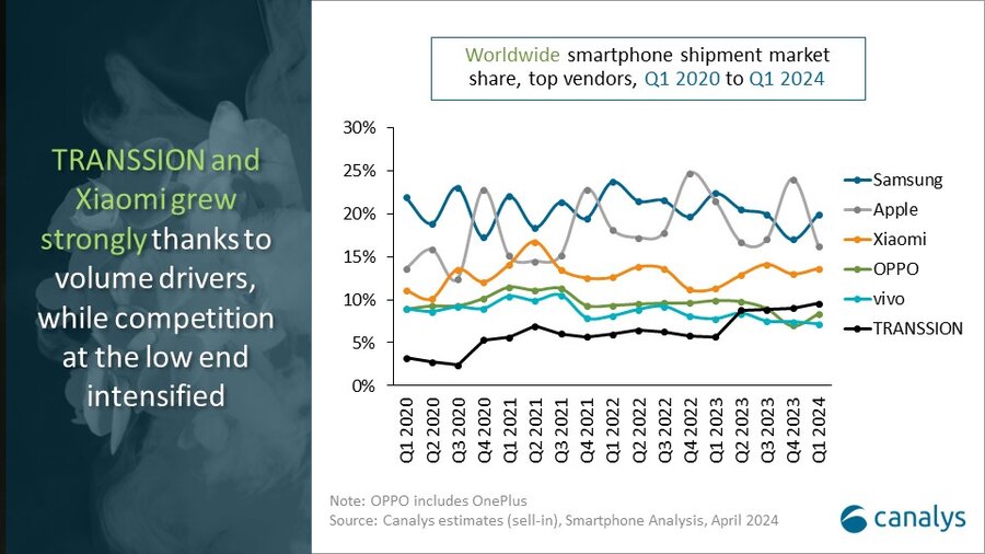 Xiaomi dan Transsion Group mendominasi pasar smartphone entry level hingga menengah, yang memberi keduanya keunggulan pada market share di pasar berkembang yang memang sangat aktif.